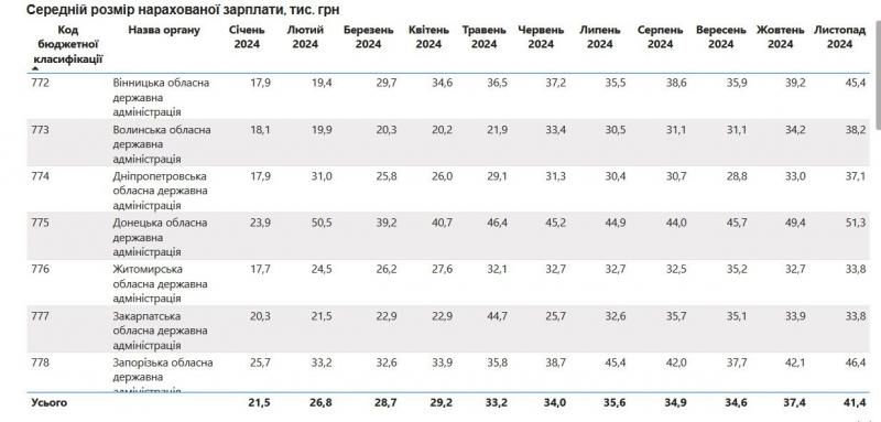 Новини Вінниці - фото з Зарплати чиновників в Україні зросли на 60%. Яка ситуація у Вінницькій області