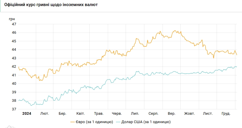 Новини Тернополя - фото з Курс долара знову піднявся вище 42 гривень Курс долара знову піднявся вище 42 гривень