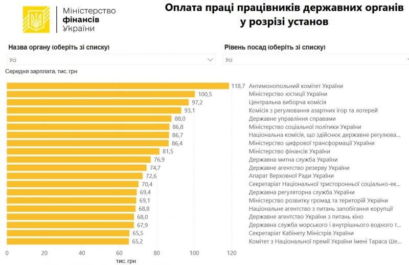 Новини Вінниці - фото з Зарплати чиновників в Україні зросли на 60%. Яка ситуація у Вінницькій області