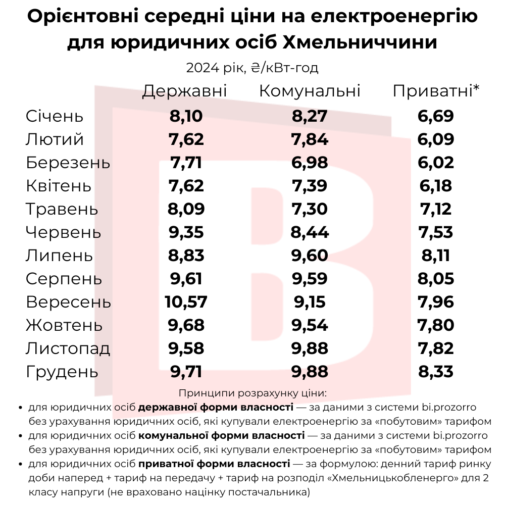 Новини Хмельницького - фото з Скільки коштує електроенергія для бізнесу в Хмельницькому: ми порахували (ІНФОГРАФІКА)