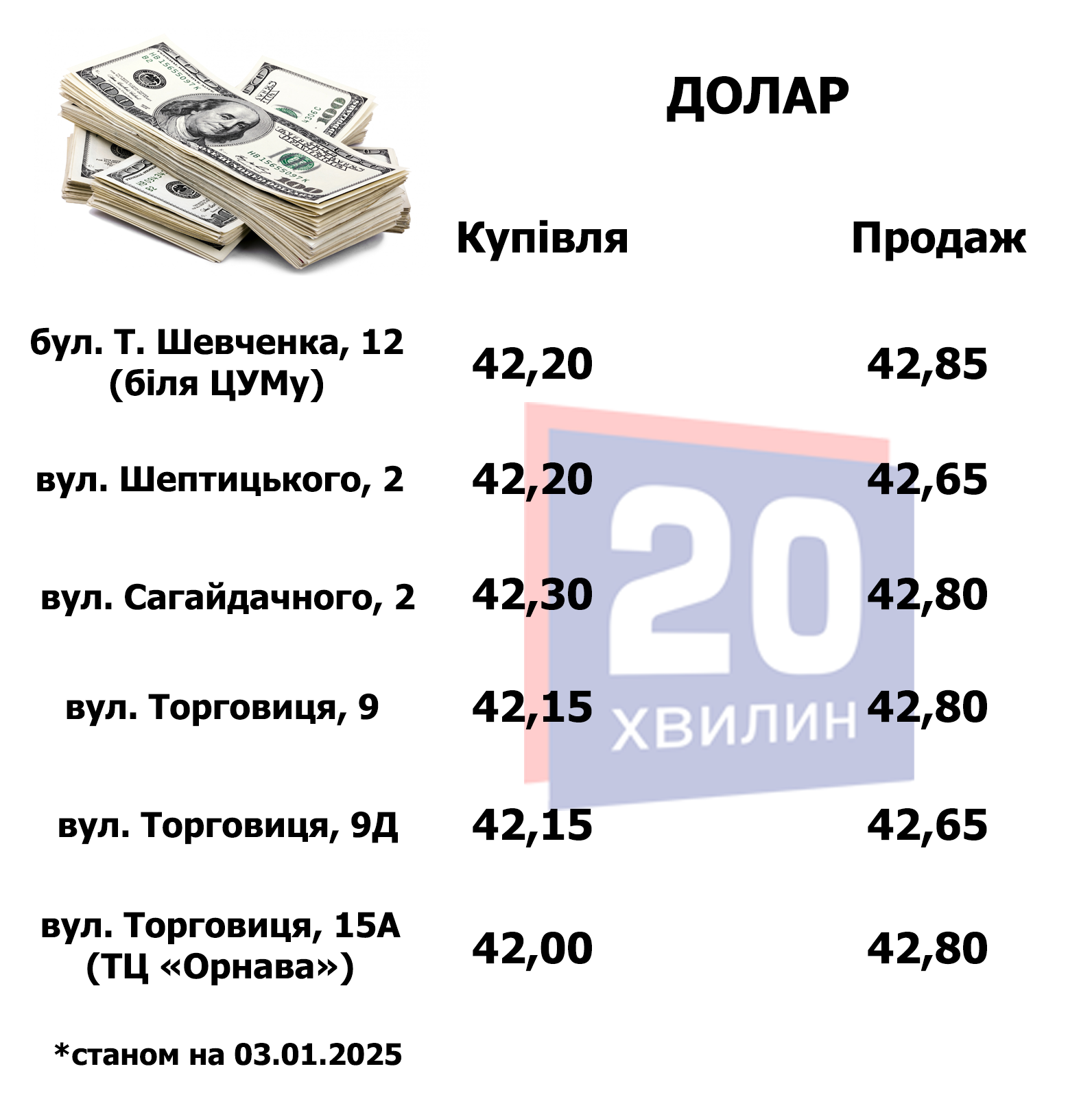 Новини Тернополя - фото з Скільки коштує долар та євро у банках та обмінниках Тернополя