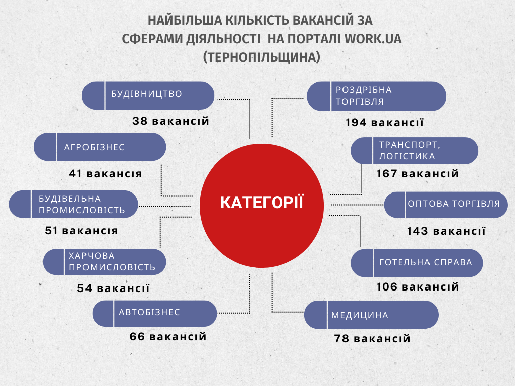 Новини Тернополя - фото з Водії, економісти, медики і не тільки: за яку роботу на Тернопільщині готові платити найбільше
