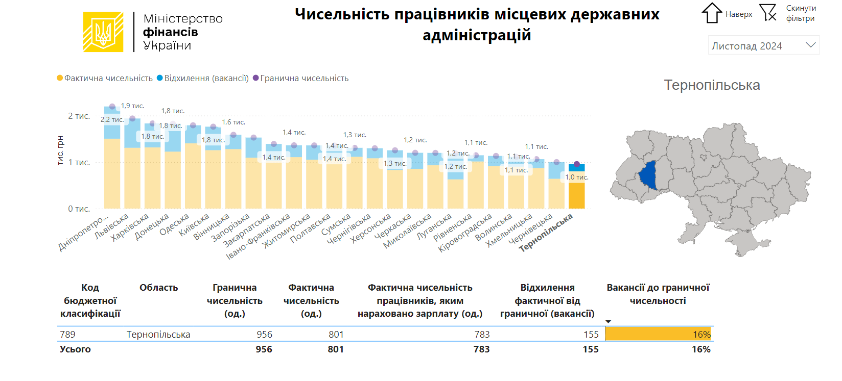 Новини Тернополя - фото з Які зарплати в 2024 році отримували працівники та керівництво Тернопільської ОДА