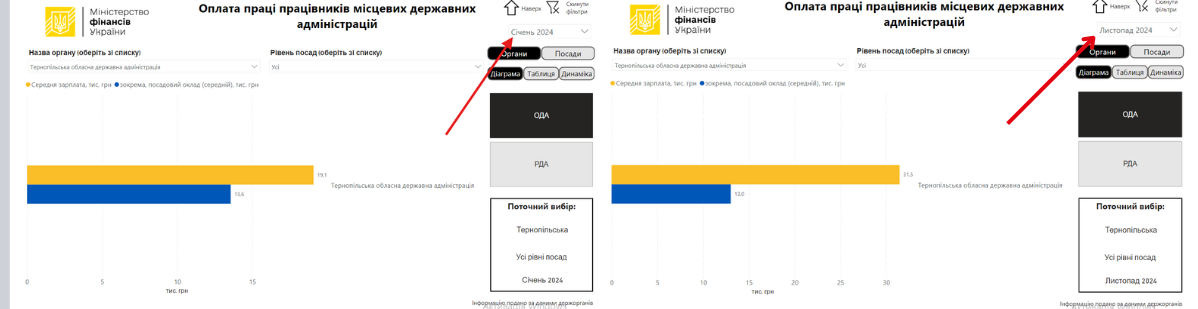Новини Тернополя - фото з Які зарплати в 2024 році отримували працівники та керівництво Тернопільської ОДА