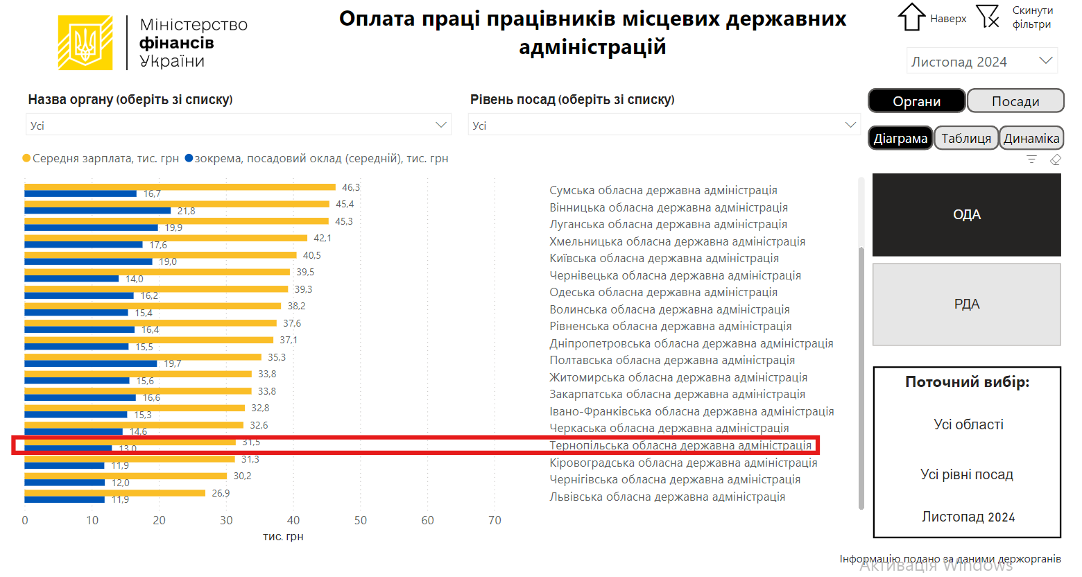 Новини Тернополя - фото з Які зарплати в 2024 році отримували працівники та керівництво Тернопільської ОДА