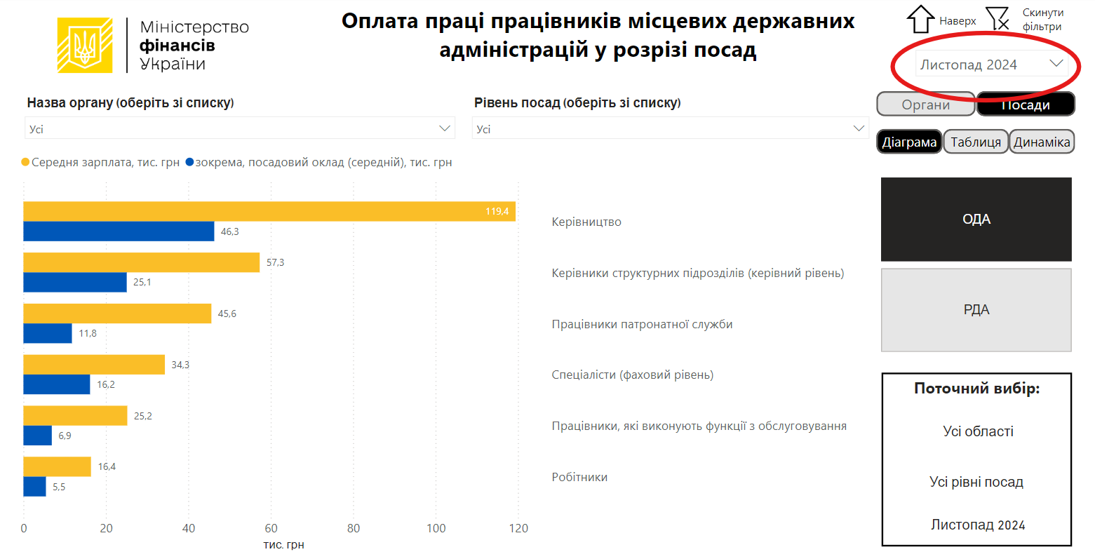 Новини Тернополя - фото з Які зарплати в 2024 році отримували працівники та керівництво Тернопільської ОДА