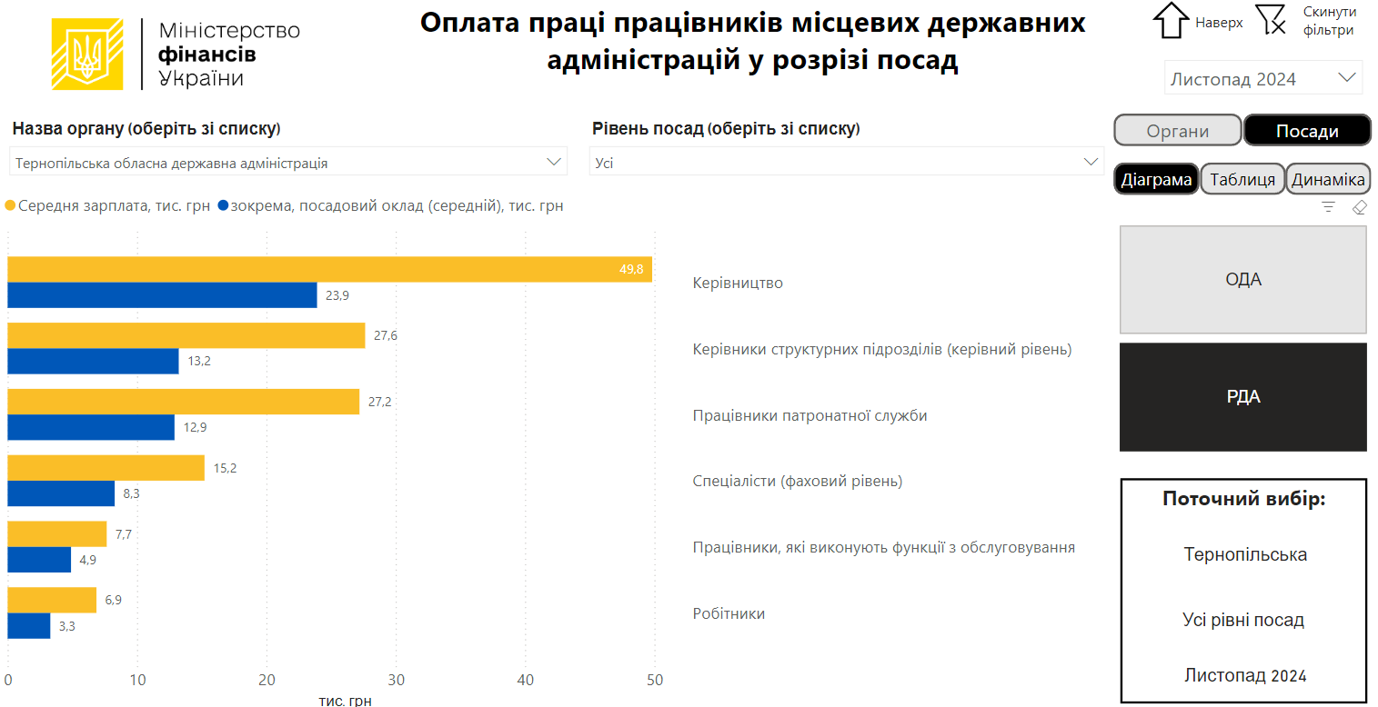 Новини Тернополя - фото з Які зарплати в 2024 році отримували працівники та керівництво Тернопільської ОДА