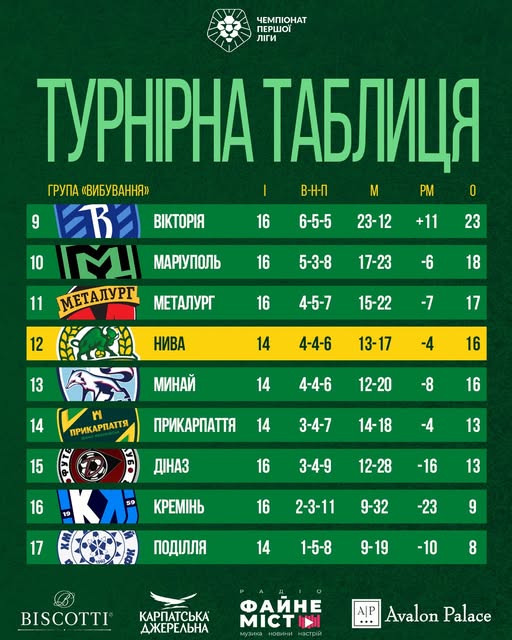 Новини Тернополя - фото з Тернопільська «Нива» завершила співпрацю з трьома футболістами На зображенні може бути: текст