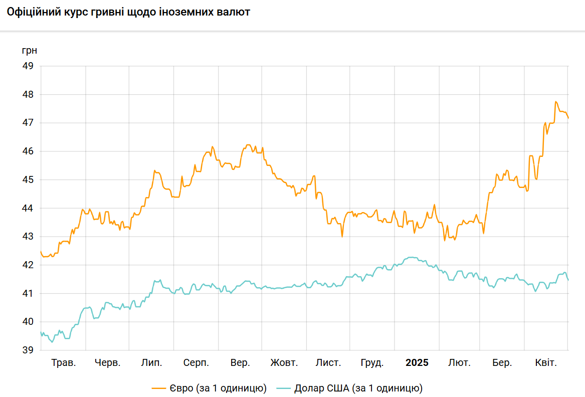 Новини Тернополя - фото з НБУ знизив курс долара на 1 травня НБУ знизив курс долара на 1 травня