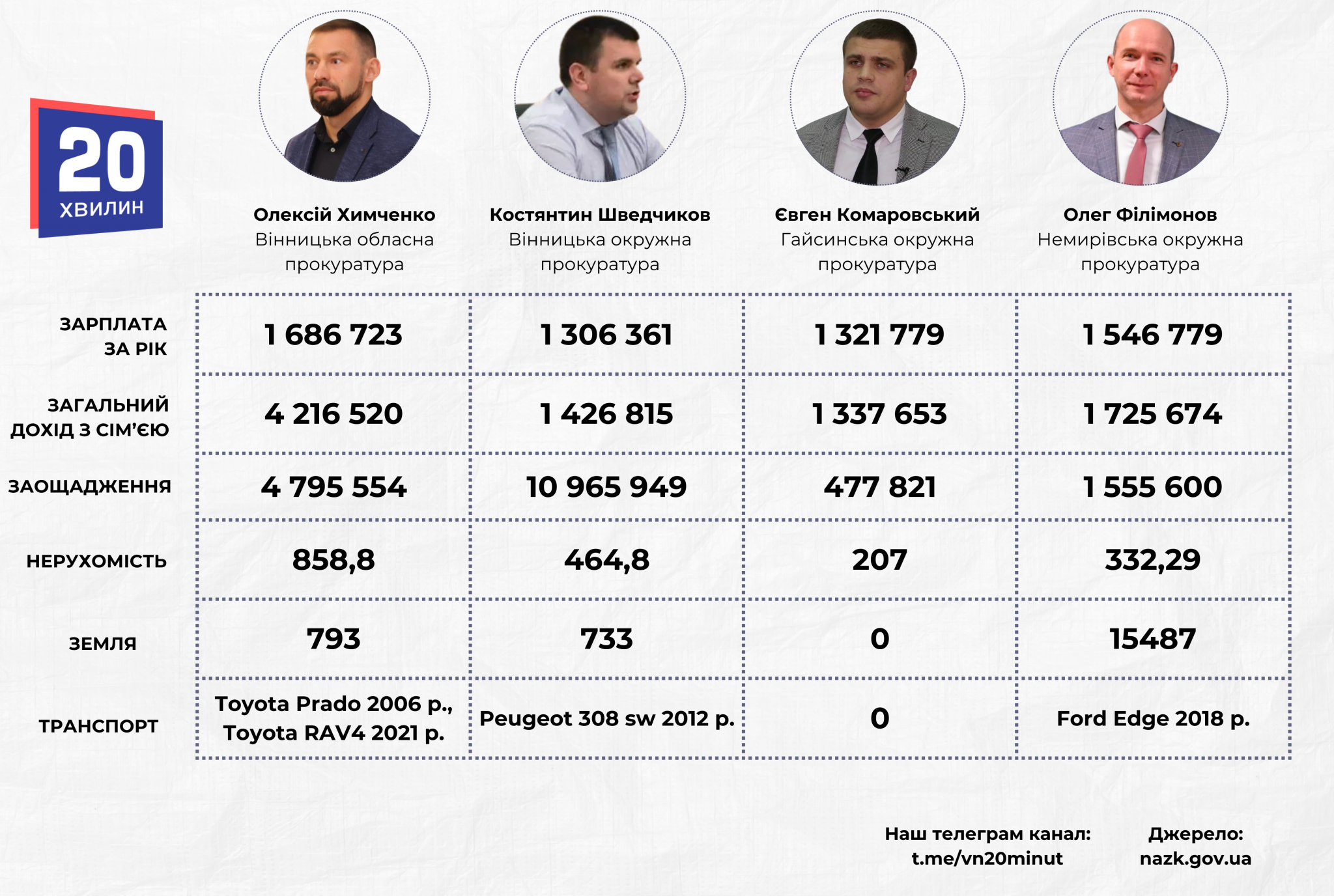 Новини Вінниці - фото з Зарплата від 110 тисяч. Що мають головні прокурори Вінниччини?