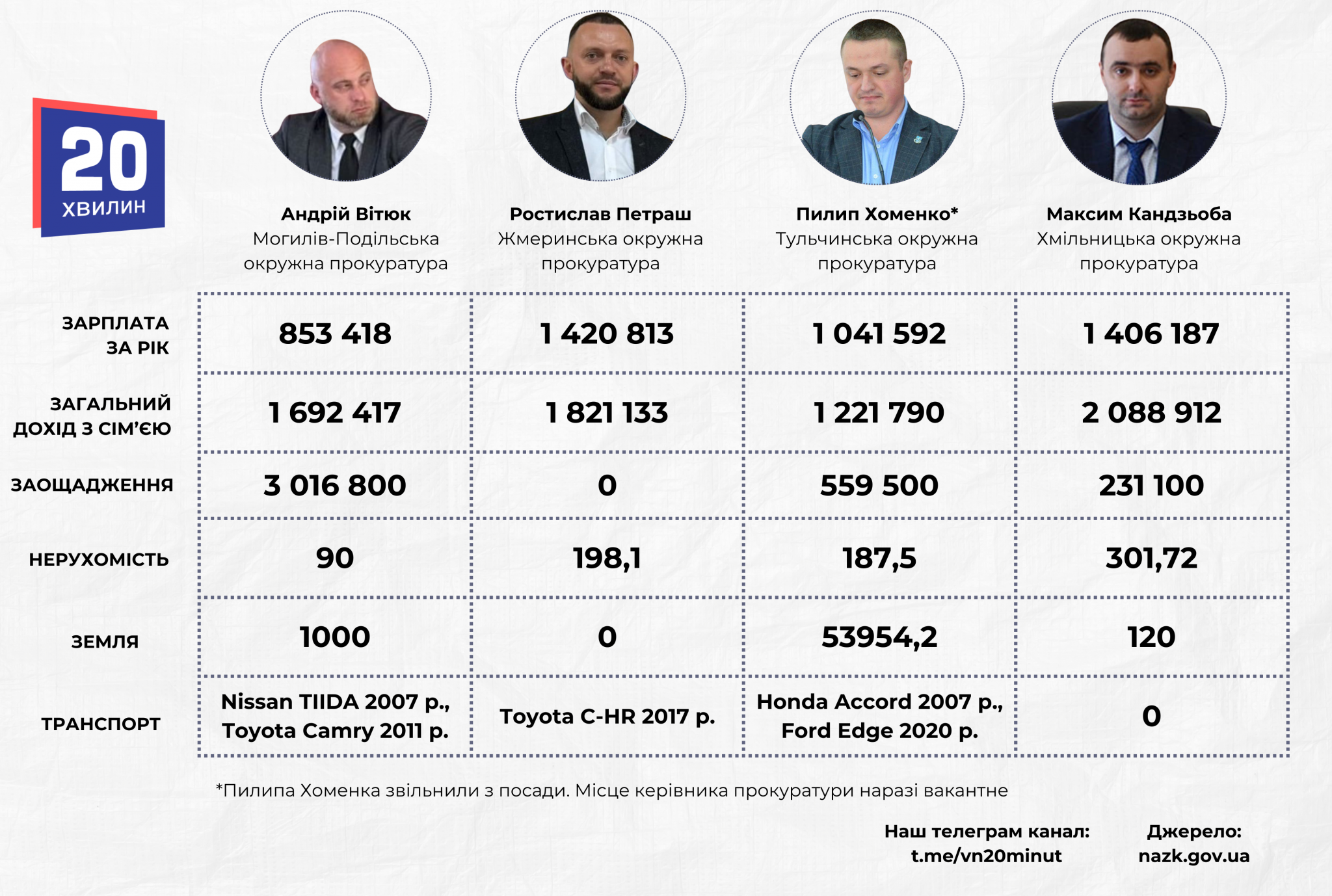 Новини Вінниці - фото з Зарплата від 110 тисяч. Що мають головні прокурори Вінниччини?