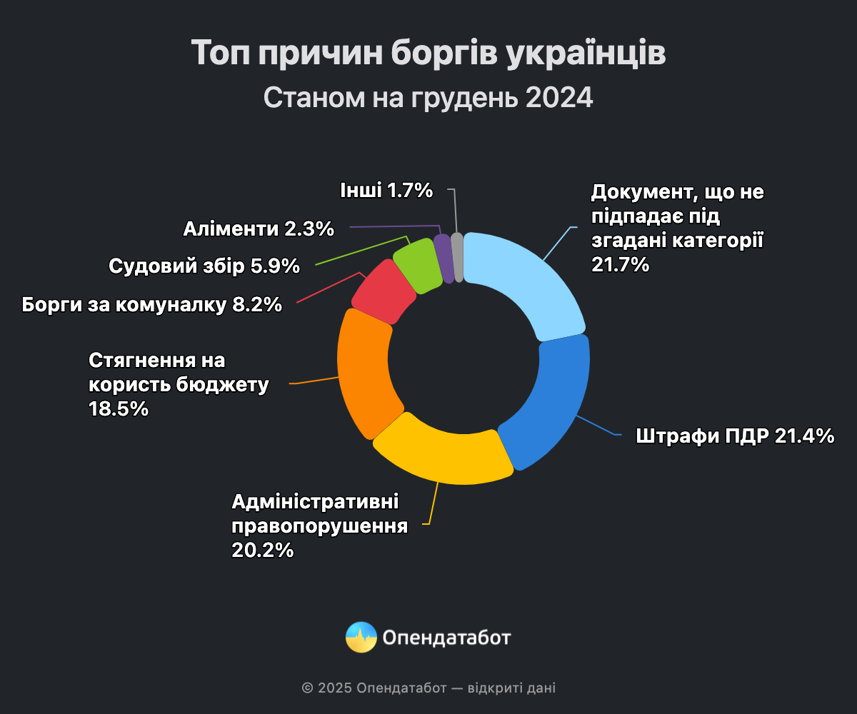 Новини Тернополя - фото з Борги українців за минулий рік рекордно зросли: за що винні найбільше грошей