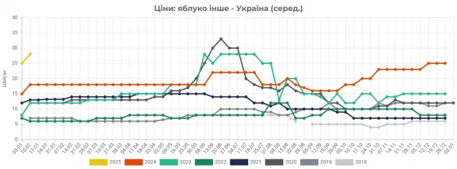 Новини Вінниці - фото з Ціни на яблука в Україні досягли рекорду за останні вісім років і продовжують зростати