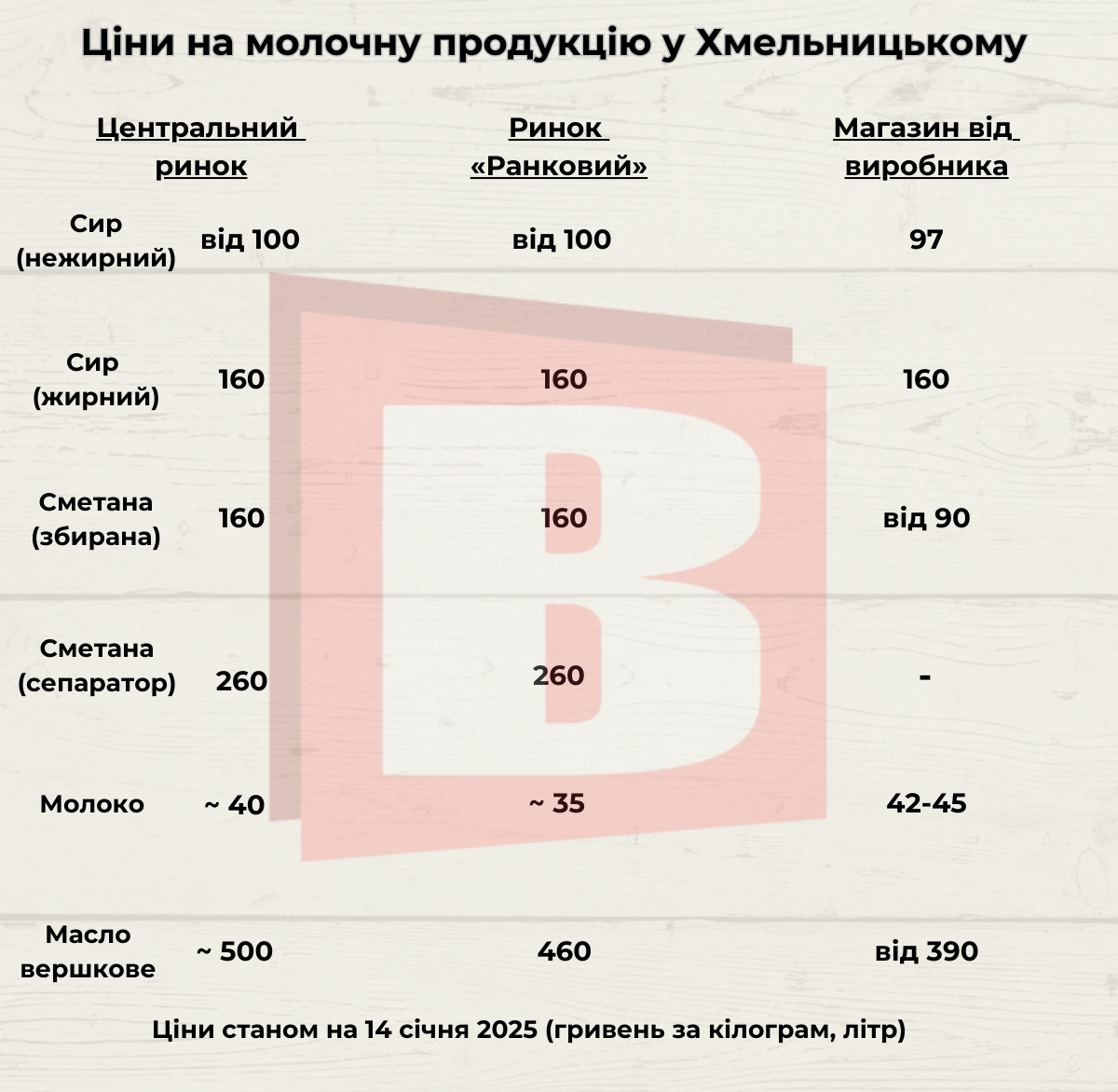 Новини Хмельницького - фото з Масло за 400 і сметана від 160: які ціни на домашню молочку в Хмельницькому
