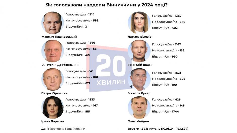 Новини Вінниці - фото з Хто з нардепів Вінниччини найчастіше пропускає засідання Верховної Ради? Склали рейтинг
