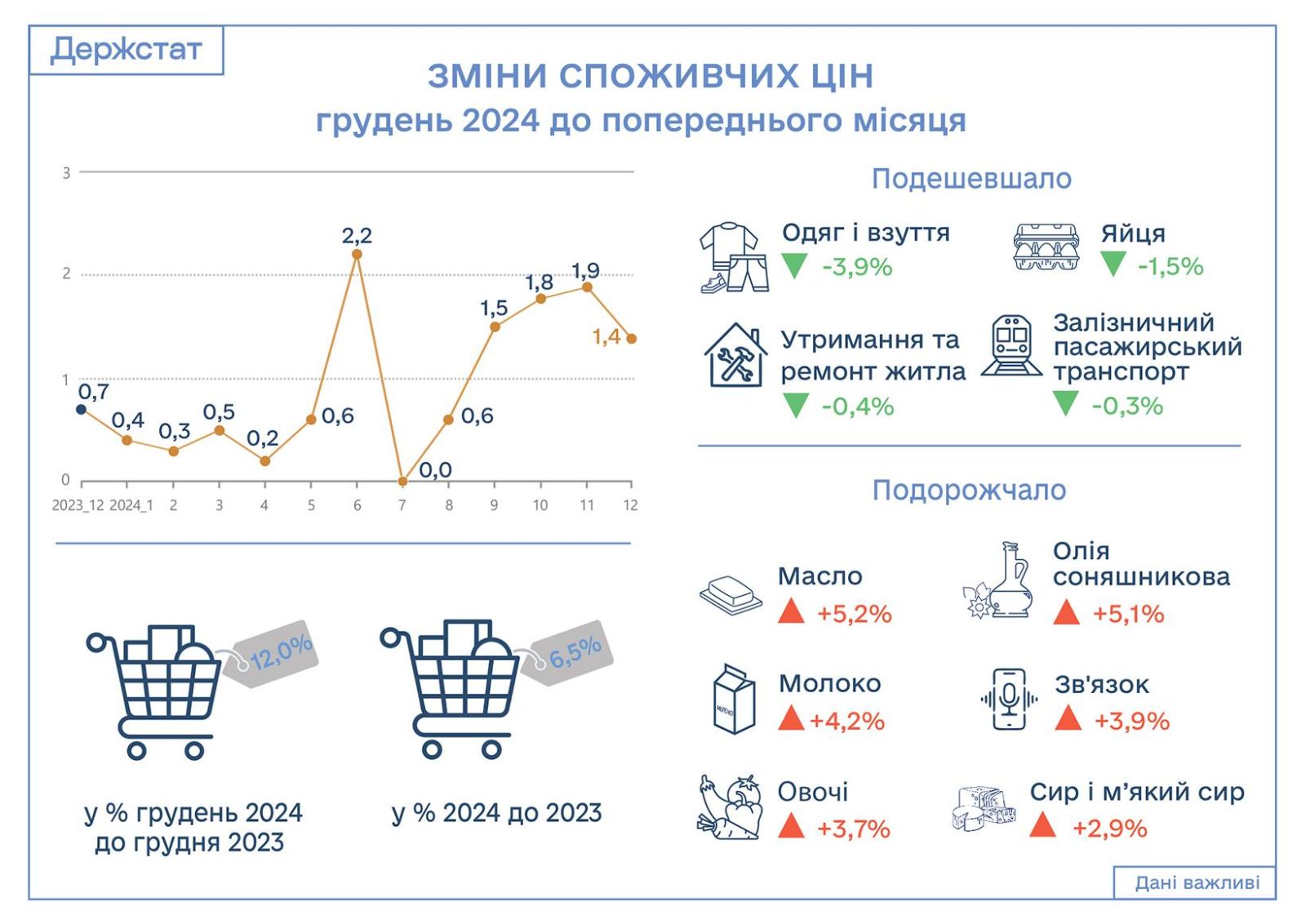 Новини Тернополя - фото з Масло за ціною золота, а яйця дещо подешевшали: як змінилися ціни в Україні