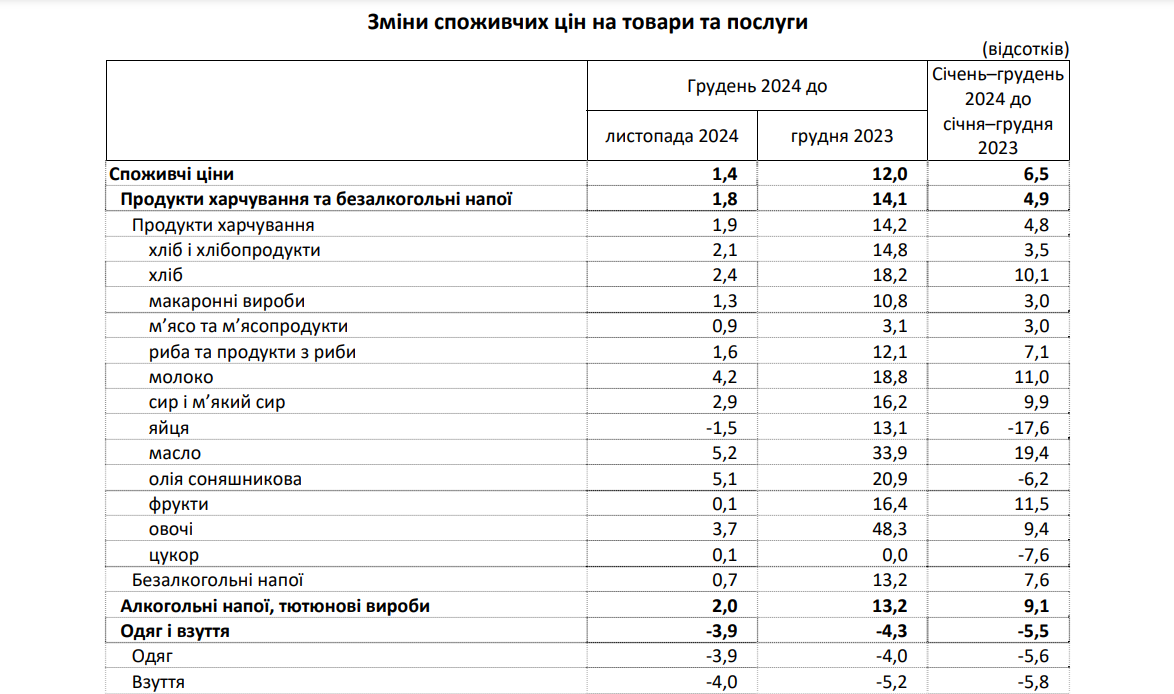 Новини Тернополя - фото з Масло за ціною золота, а яйця дещо подешевшали: як змінилися ціни в Україні