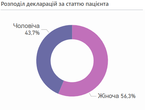 Новини Тернополя - фото з Рейтинг сімейних лікарів Тернополя: хто лідирує за кількістю підписаних декларацій