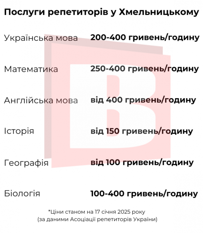 Новини Хмельницького - фото з Репетитори у Хмельницькому: дізналися ціни для старшокласників