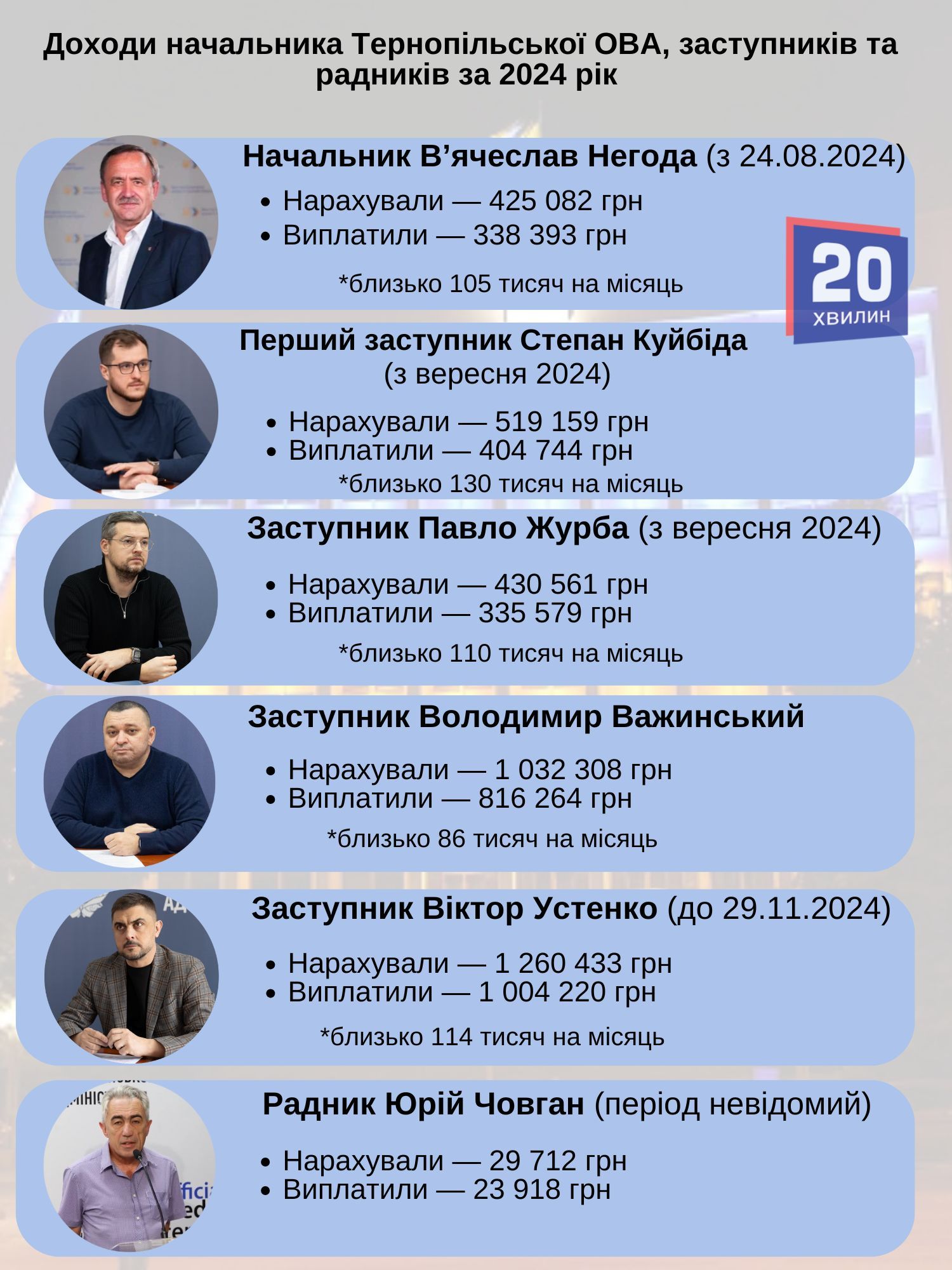 Новини Тернополя - фото з Начальник ОВА Негода отримував понад 100 тисяч щомісяця. Дехто із заступників — ще більше