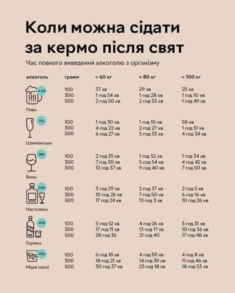Новини Тернополя - фото з У крові 2,06 проміле: десять нетверезих водіїв зупинили в Тернополі за вихідні Коли можна сідати за кермо після свят: скільки виходить алкоголь з організму
