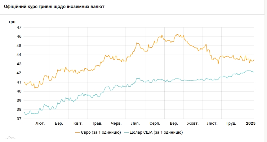 Новини Тернополя - фото з Курс валют на 21 січня: долар подорожчав Долар подорожчав після зниження протягом трьох днів