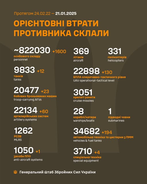 Новини Житомира - фото з Російська армія за добу втратила ще 1600 осіб На зображенні може бути: текст «npoTRrom npoTRrom24.02.22- 24.02.22- 21.01.2025 ΟΡΙΕΗΟΒΗΙ BTPATИ nPoTИBHиKA CKЛAЛИ ~822030 +1600 oco6oBoro oco6oBorocKлaAy cKлaAy personnel 369 niTakiB aircraft 9833 +12 a.B tanks 331 reлиKonTep.B helicopters 22898 +130 6nЛA ЛAonepaTиBHo-TaKTи4Horop pиBHR UAV operational-tactical 20477+ +23 6oйoBиx 6poHboBaHиx mawиH troop-carryingAFVs troop -carrying AFVs 3051 KpилaT! paKeTи cruise missiles 22134 +60 apTилepйcbKиxcиcTe cиcTem artillery systems 28 Kopa6л/KaTepи warships/boats 1 n.ABoAHи 4oBHи submarines 1262 PC3B MLRS 34682 +194 aBTomo6илbHa xи Ta uиcTepHи vehicles & fuel tanks nmm 1050 +1 3aco6иnno nnΟ anti-aircraft anti-aircraftsystems systems 3710+4 +4 cneuиaлbHa TexHiKa specialequipment special equipment reHepaлbHий wTa6 36poйHиx Cил yKpaйHи»