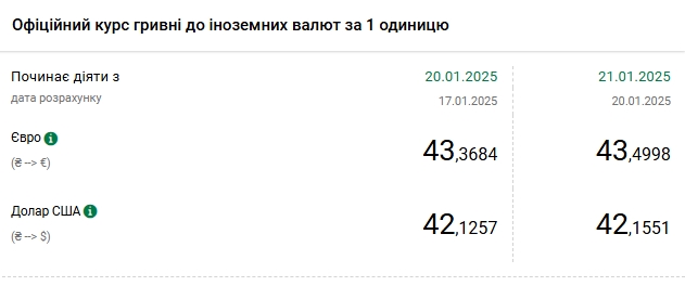 Новини Тернополя - фото з Курс валют на 21 січня: долар подорожчав Долар подорожчав після зниження протягом трьох днів