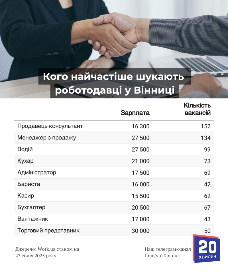 Новини Вінниці - фото з Роботи багато, не вистачає людей. Що відбувається на ринку праці у Вінниці?