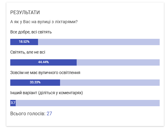 Новини Козятина - фото з Відремонтували старі ліхтарі та ліквідували три обриви