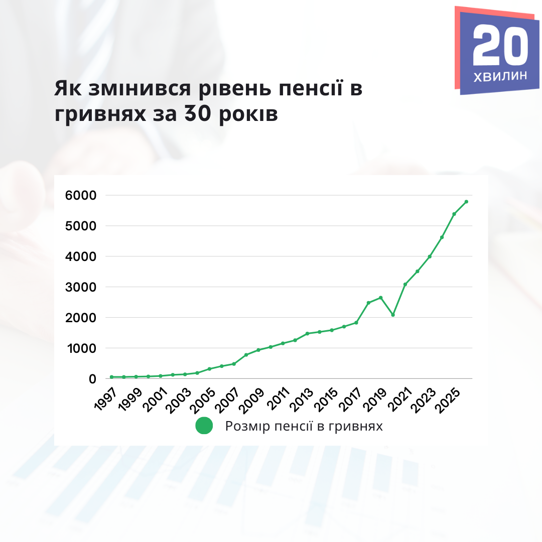 Новини Тернополя - фото з Хто із жінок може вийти на пенсію в 50 років