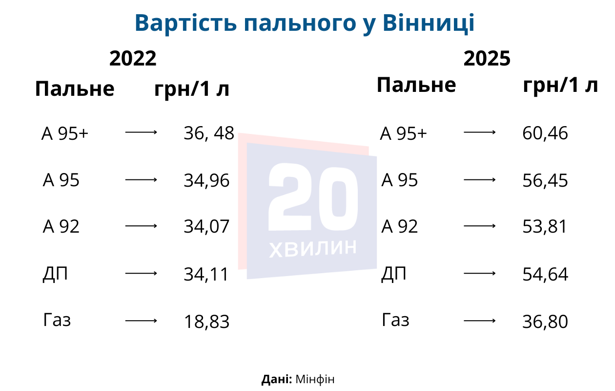 Новини Вінниці - фото з Ціна зросла майже вдвічі: як за три роки великої війни у місті змінилися цінники на пальне?