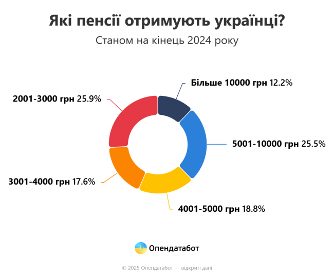 Новини Вінниці - фото з За рік пенсія в Україні зросла на 7,5%, але інфляція «з'їла» це підвищення. Яка ситуація на Вінниччині?