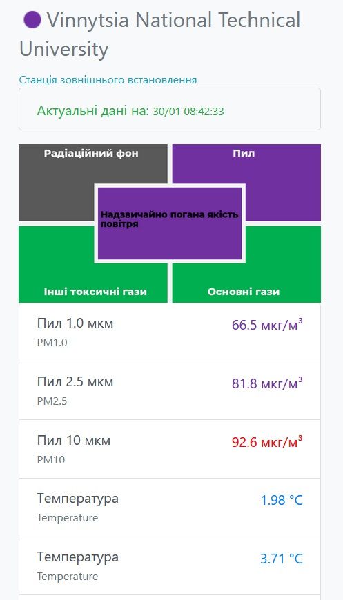 Новини Вінниці - фото з Небезпечне повітря у Вінниці: зафіксували фіолетовий рівень загрози. ОНОВЛЕНО