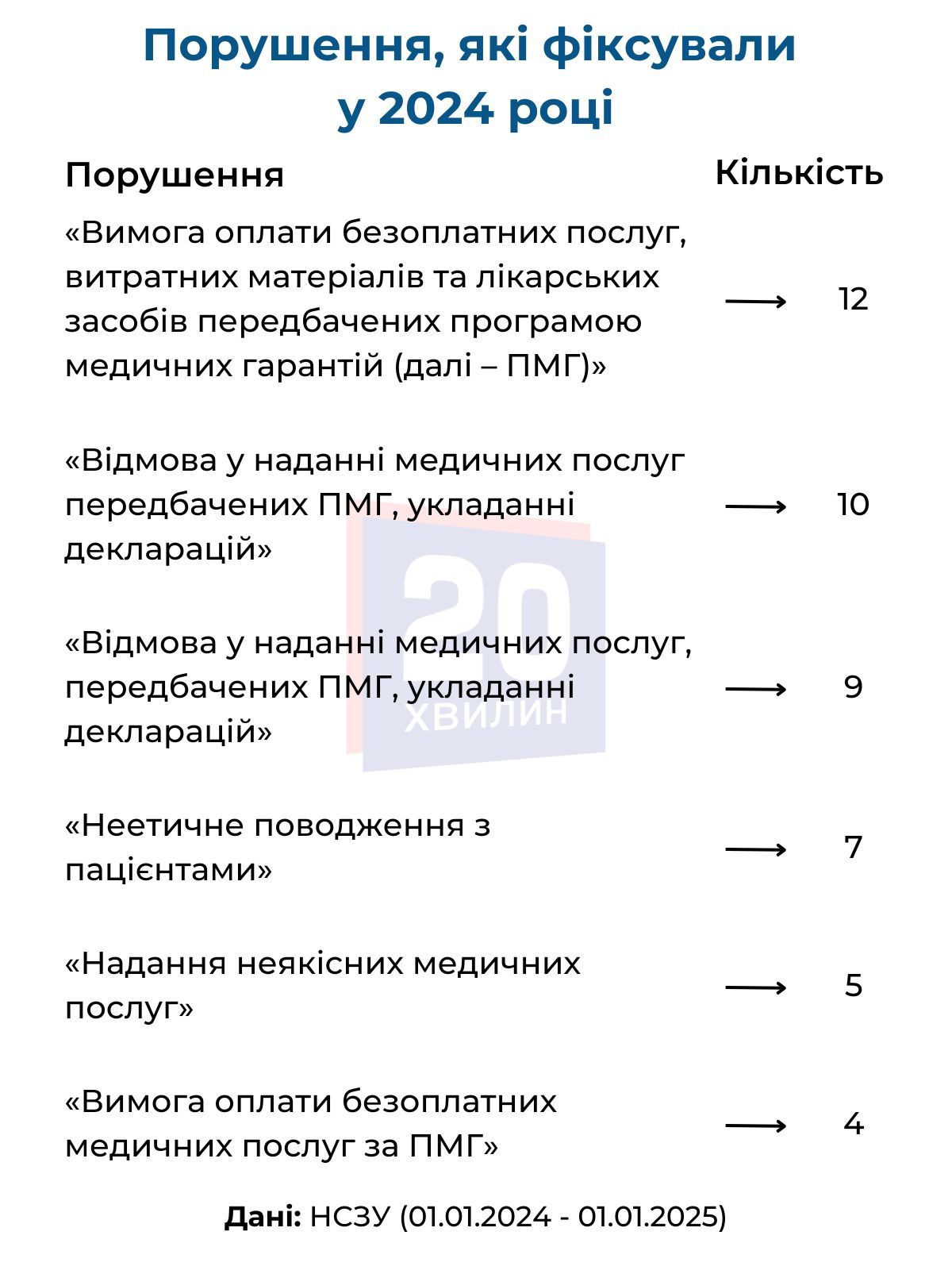 Новини Вінниці - фото з Вимагання коштів та ненадання послуг: на які лікарні Вінниці найчастіше скаржилися у 2024 році?