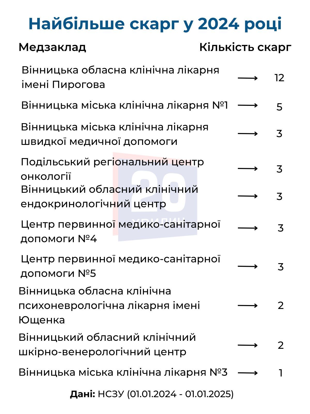 Новини Вінниці - фото з Вимагання коштів та ненадання послуг: на які лікарні Вінниці найчастіше скаржилися у 2024 році?