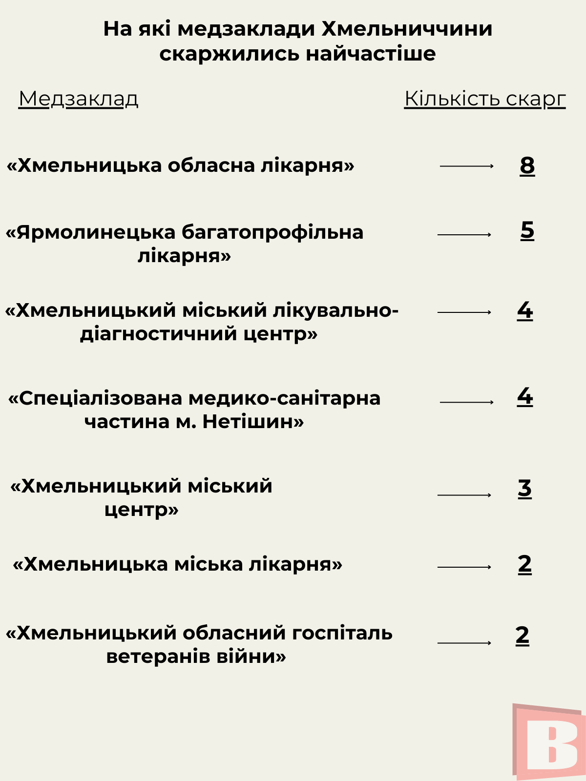 Новини Хмельницького - фото з Порушення у медзакладах Хмельниччини: на які лікарні скаржились найчастіше