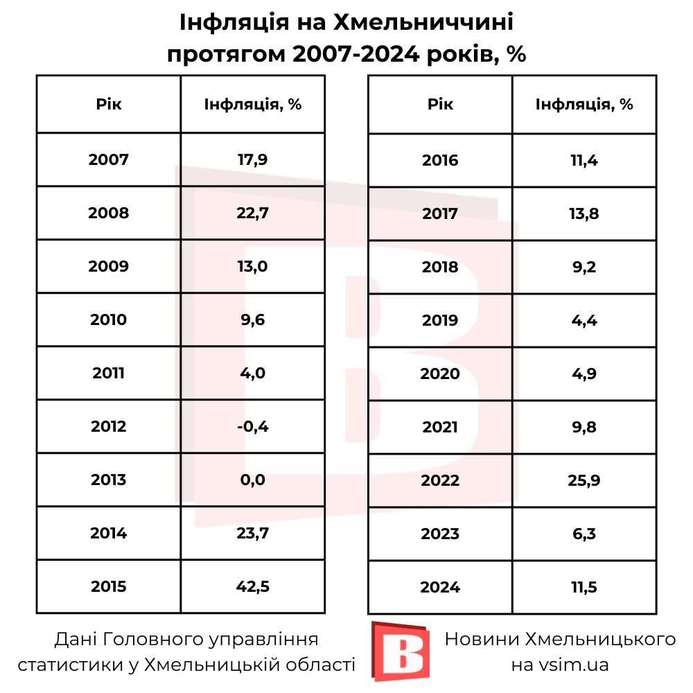 Новини Хмельницького - фото з Як зростала інфляція на Хмельниччині за 18 років (ІНФОГРАФІКА)