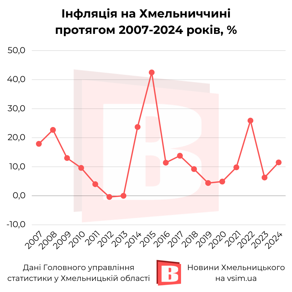 Новини Хмельницького - фото з Як зростала інфляція на Хмельниччині за 18 років (ІНФОГРАФІКА)