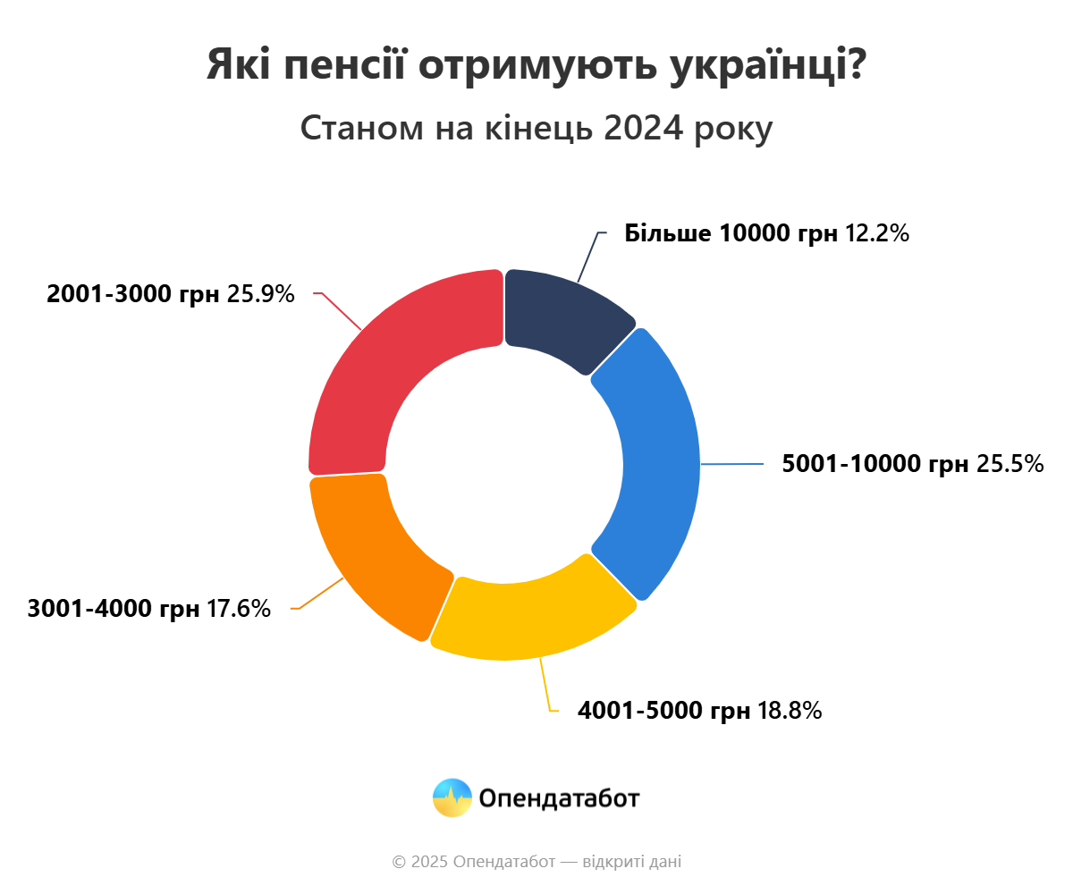Новини Вінниці - фото з Середня пенсія в Україні — 5 789 грн. Скільки отримують пенсіонери Вінниччини?