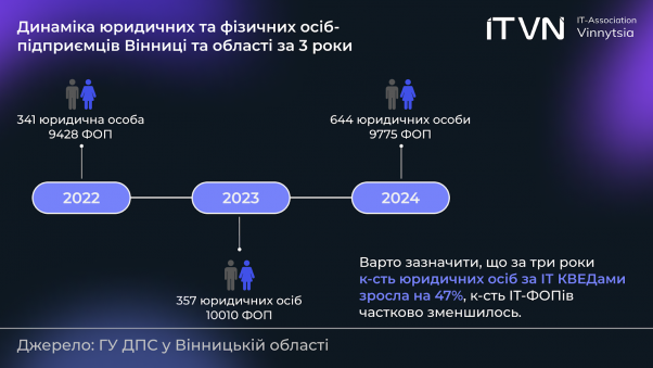 Новини Вінниці - фото з Скільки ФОПів у вінницькому ІТ, який попит та де вчаться фахівці? Результати IT VN Research 2024