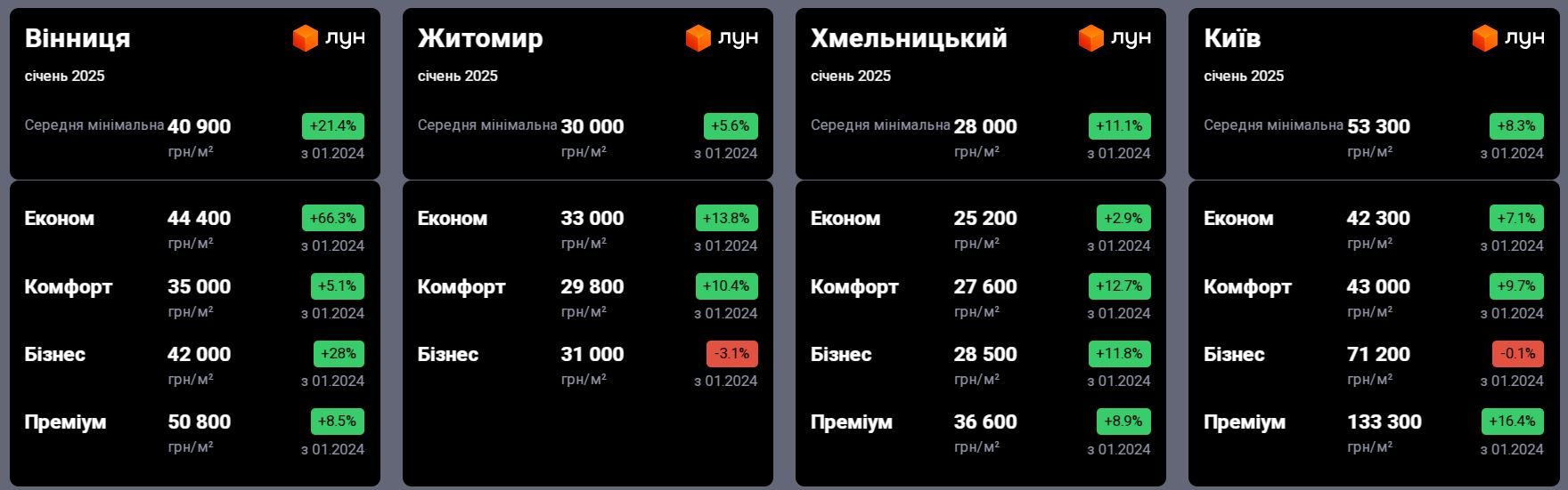 Новини Вінниці - фото з Ціни на нерухомість у Вінниці продовжують рости. За скільки можна купити квартиру у нашому місті