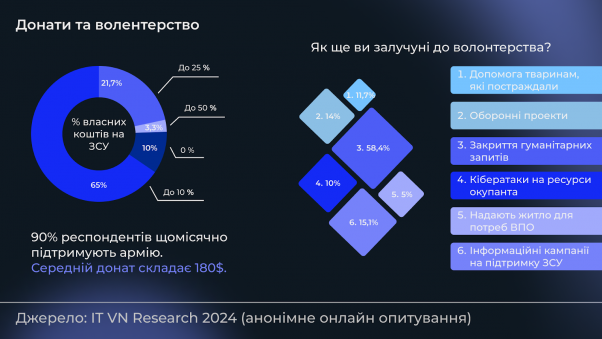 Новини Вінниці - фото з Скільки ФОПів у вінницькому ІТ, який попит та де вчаться фахівці? Результати IT VN Research 2024