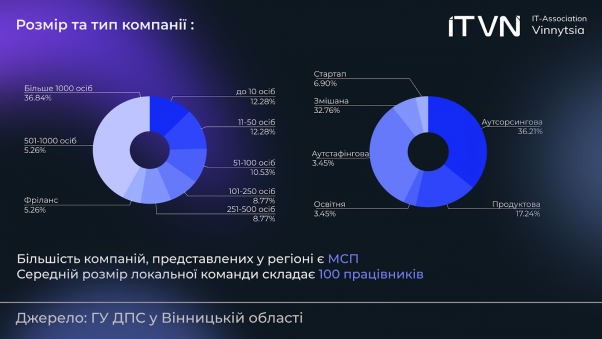 Новини Вінниці - фото з Скільки ФОПів у вінницькому ІТ, який попит та де вчаться фахівці? Результати IT VN Research 2024