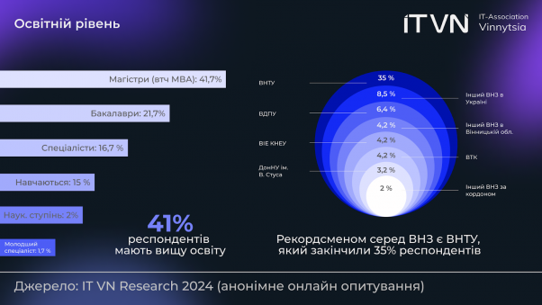 Новини Вінниці - фото з Скільки ФОПів у вінницькому ІТ, який попит та де вчаться фахівці? Результати IT VN Research 2024