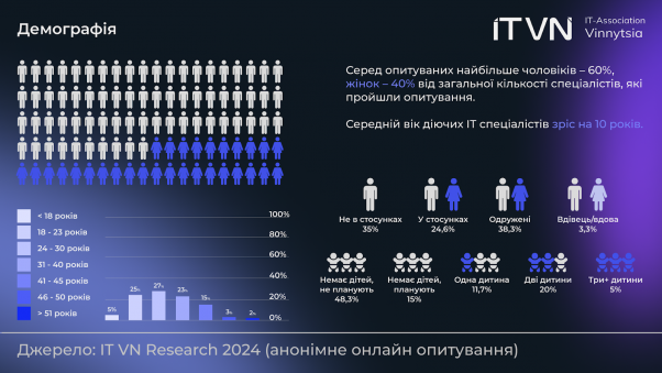 Новини Вінниці - фото з Скільки ФОПів у вінницькому ІТ, який попит та де вчаться фахівці? Результати IT VN Research 2024