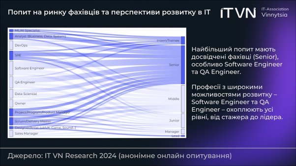 Новини Вінниці - фото з Скільки ФОПів у вінницькому ІТ, який попит та де вчаться фахівці? Результати IT VN Research 2024
