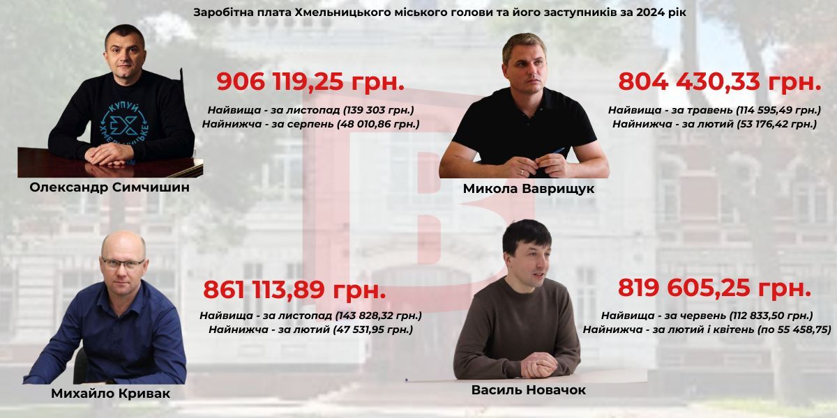 Новини Хмельницького - фото з Зарплати Симчишина і його заступників: скільки отримали за 2024 рік (ІНФОГРАФІКА)
