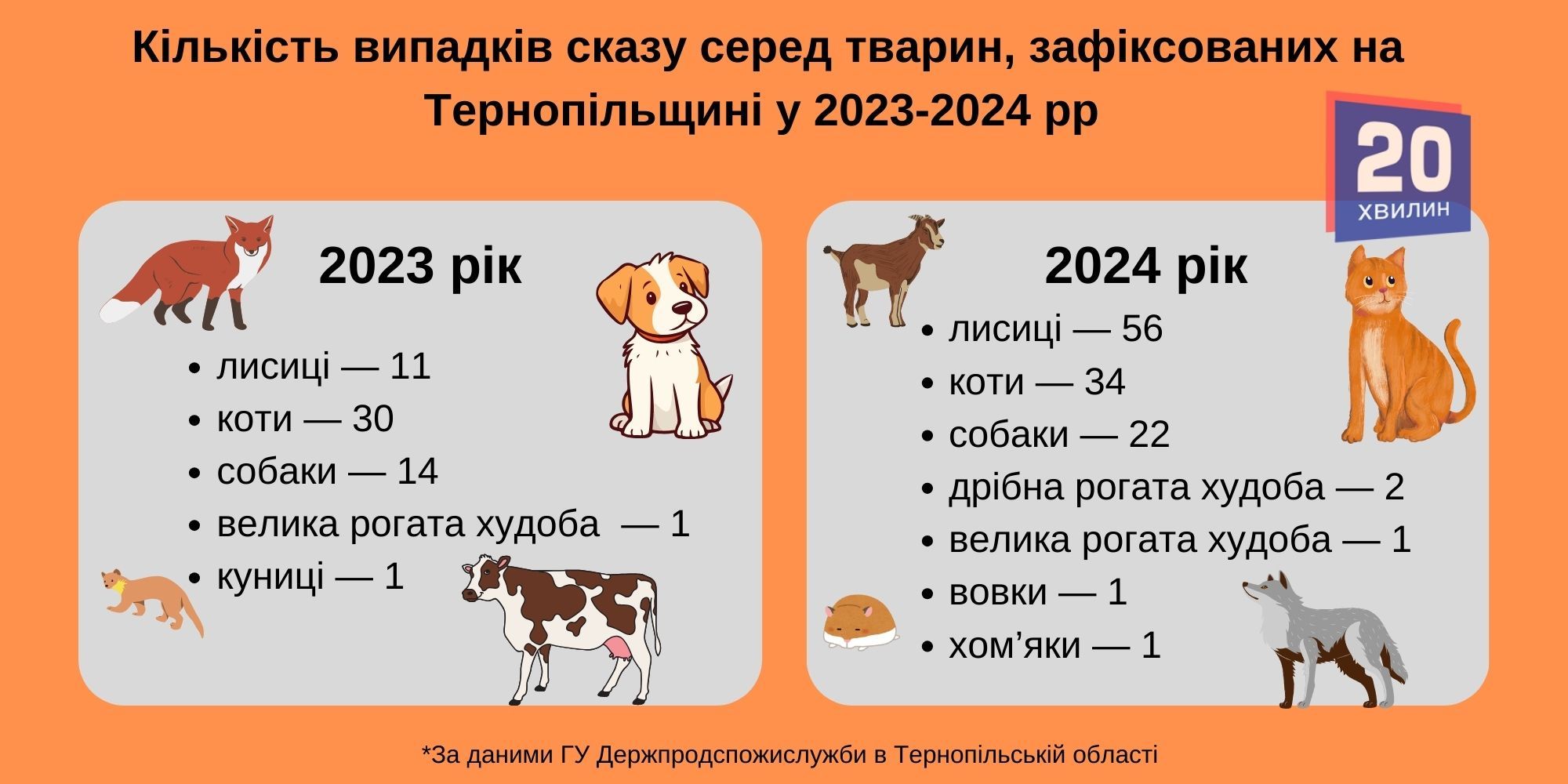 Новини Тернополя - фото з Боротьба зі сказом чи полювання? Чому в області відстрілюють диких тварин