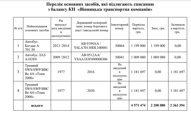 Новини Вінниці - фото з Чому два Tram 2000 у Вінниці списали на брухт? Ми дізналися